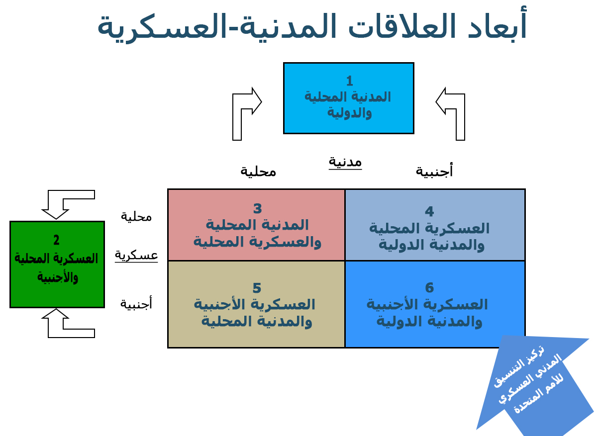 يمكن أن يتم التفاعل المدني-العسكري في ستة مجالات