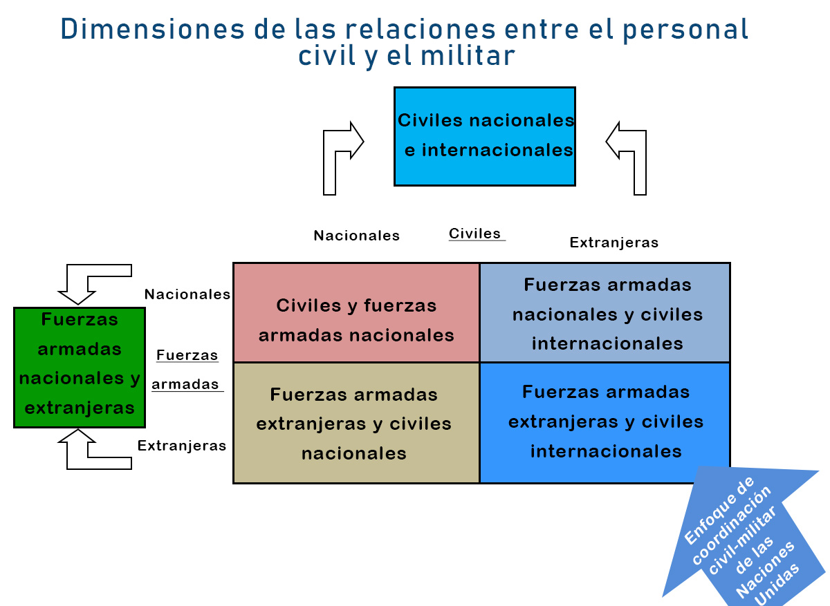 La interacción civil-militar puede ocurrir en seis áreas