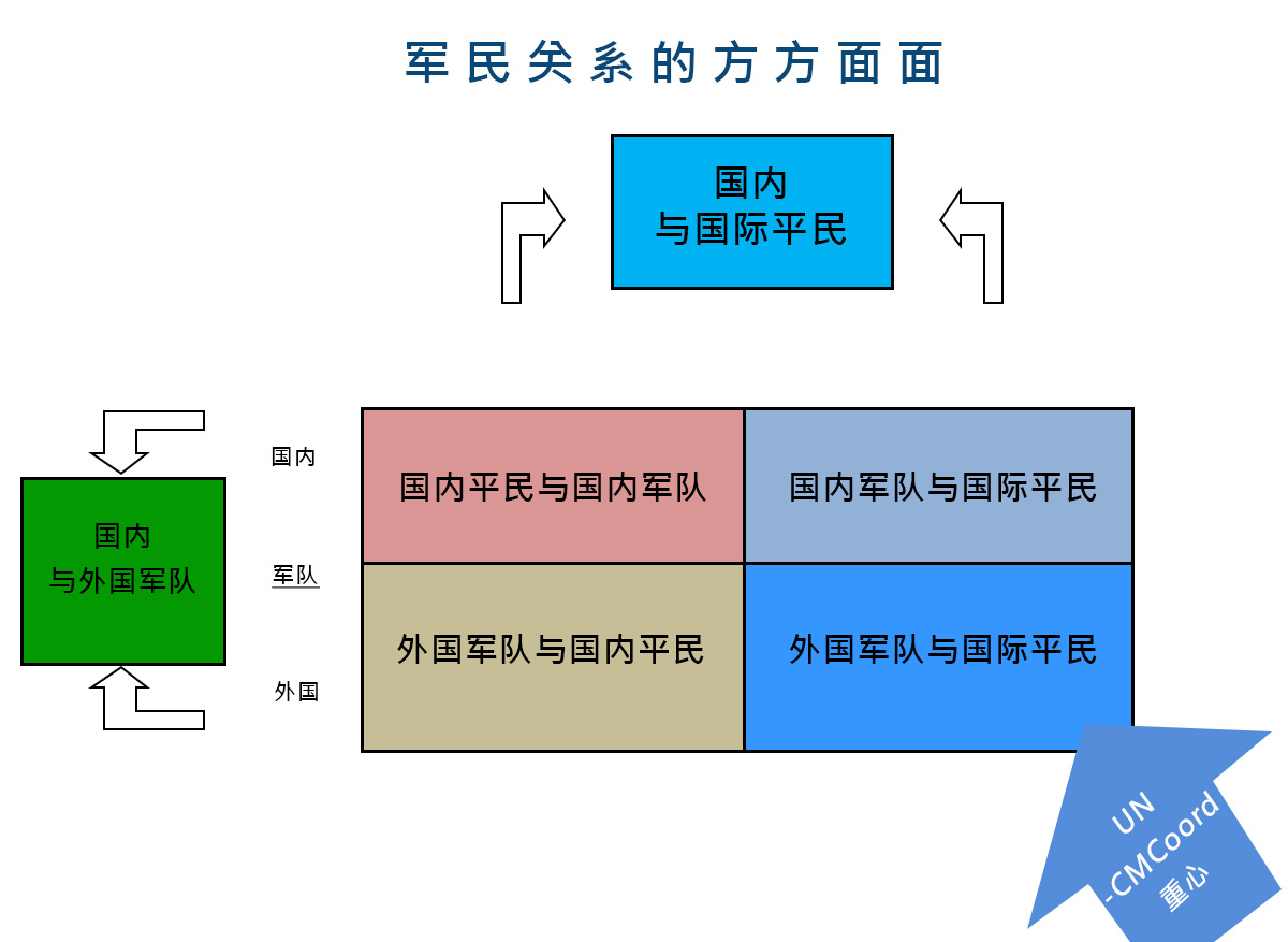 Civil-military interaction may occur in six areas